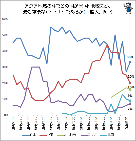 ↑ アジア地域の中でどの国が米国・地域にとり最も重要なパートナーであるか(一般人、択一)