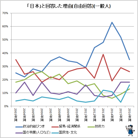 ↑ 「日本」と回答した理由(自由回答)(一般人)