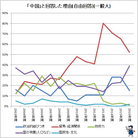 ↑ 「中国」と回答した理由(自由回答)(一般人)