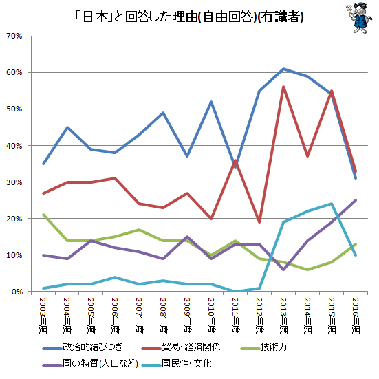 ↑ 「日本」と回答した理由(自由回答)(有識者)