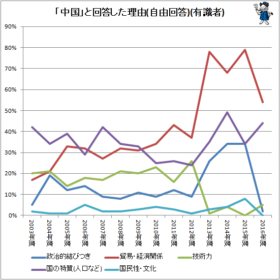 ↑ 「中国」と回答した理由(自由回答)(有識者)