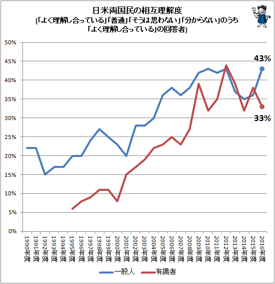 ↑ 日米両国民の相互理解度(「よく理解し合っている」「普通」「そうは思わない」「分からない」のうち「よく理解し合っている」の回答者)