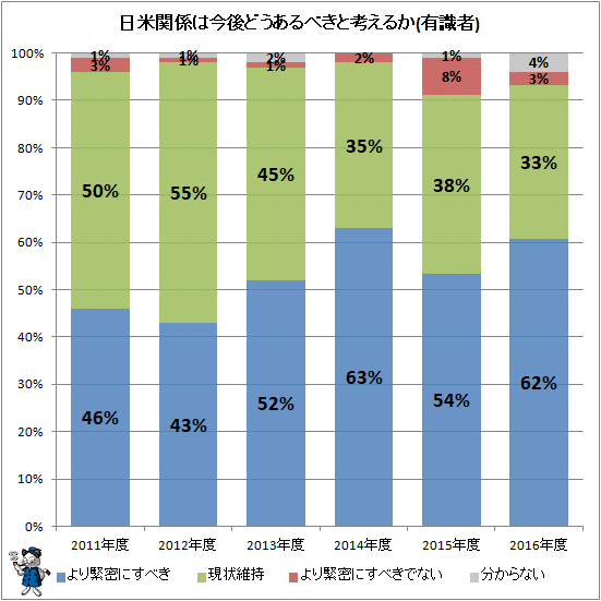 ↑ 日米関係は今後どうあるべきと考えるか(有識者)