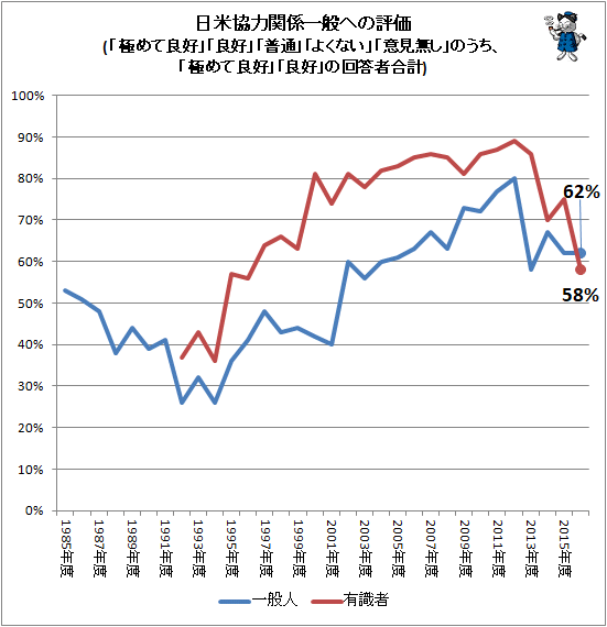 ↑ 日米協力関係一般への評価(「極めて良好」「良好」「普通」「よくない」「意見無し」のうち、「極めて良好」「良好」の回答者合計)