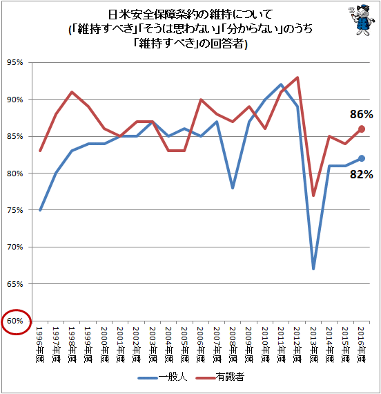 ↑ 日米安全保障条約の維持について(「維持すべき」「そうは思わない」「分からない」のうち「維持すべき」の回答者)