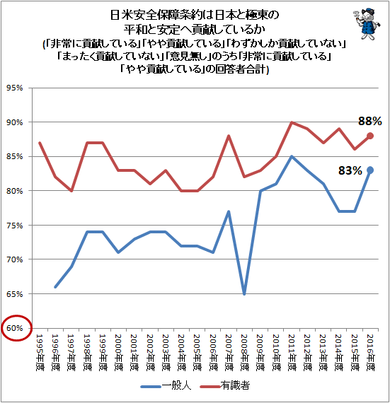 ↑ 日米安全保障条約は日本と極東の平和と安定へ貢献しているか(「非常に貢献している」「やや貢献している」「わずかしか貢献していない」「全く貢献していない」「意見無し」のうち「非常に貢献している」「やや貢献している」の回答者合計)