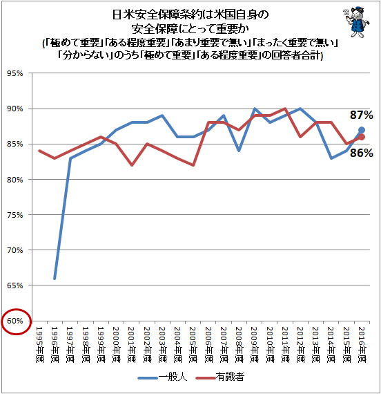 ↑ 日米安全保障条約は米国自身の安全保障にとって重要か(「極めて重要」「ある程度重要」「あまり重要で無い」「まったく重要で無い」「分からない」のうち「極めて重要」「ある程度重要」の回答者合計)