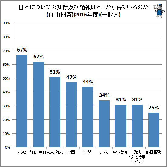 ↑ 日本についての知識及び情報はどこから得ているのか(自由回答)(2016度年)(一般人)