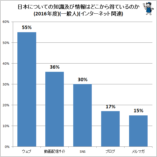 ↑ 日本についての知識及び情報はどこから得ているのか(自由回答)(2016年度)(一般人)(インターネット関連)