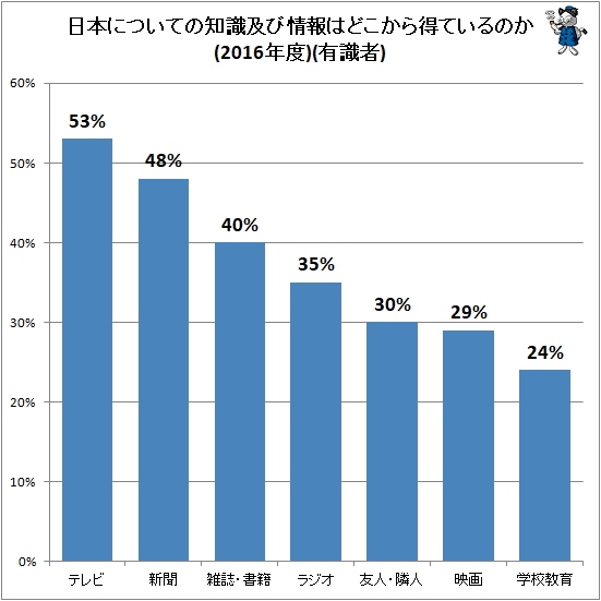 ↑ 日本についての知識及び情報はどこから得ているのか(自由回答)(2016年度)(有識者)