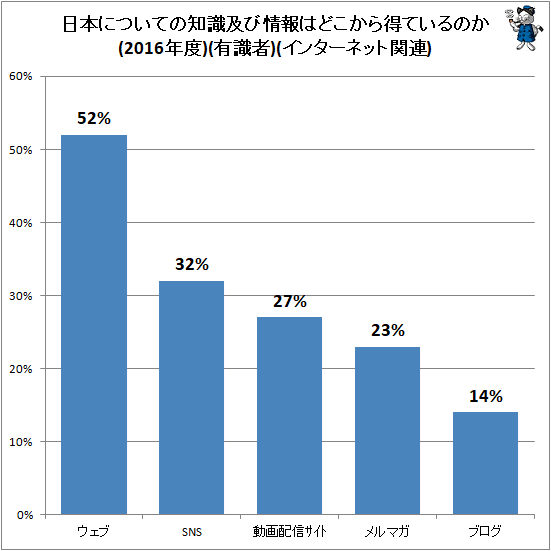 ↑ 日本についての知識及び情報はどこから得ているのか(自由回答)(2016年度)(有識者)(インターネット関連)