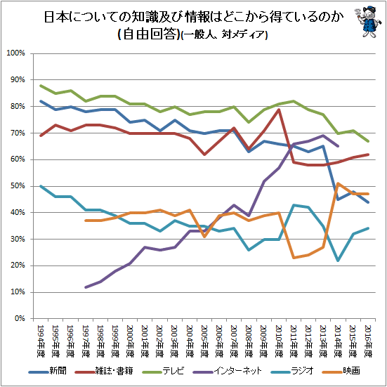 ↑ 日本についての知識及び情報はどこから得ているのか(自由回答)(一般人、対メディア)