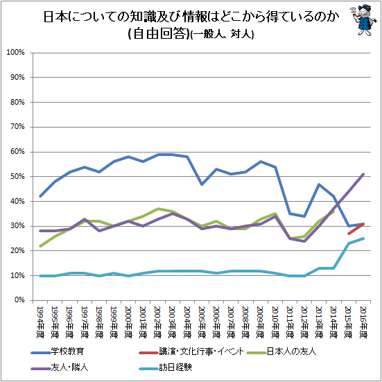 ↑ 日本についての知識及び情報はどこから得ているのか(自由回答)(一般人、対人)