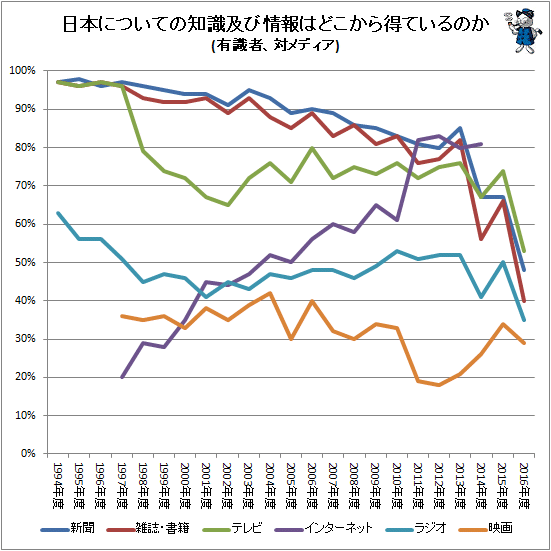 ↑ 日本についての知識及び情報はどこから得ているのか(自由回答)(有識者、対メディア)