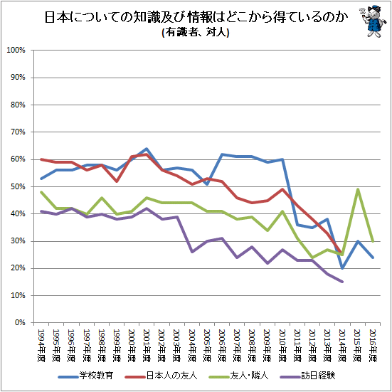 ↑ 日本についての知識及び情報はどこから得ているのか(自由回答)(有識者、対人)
