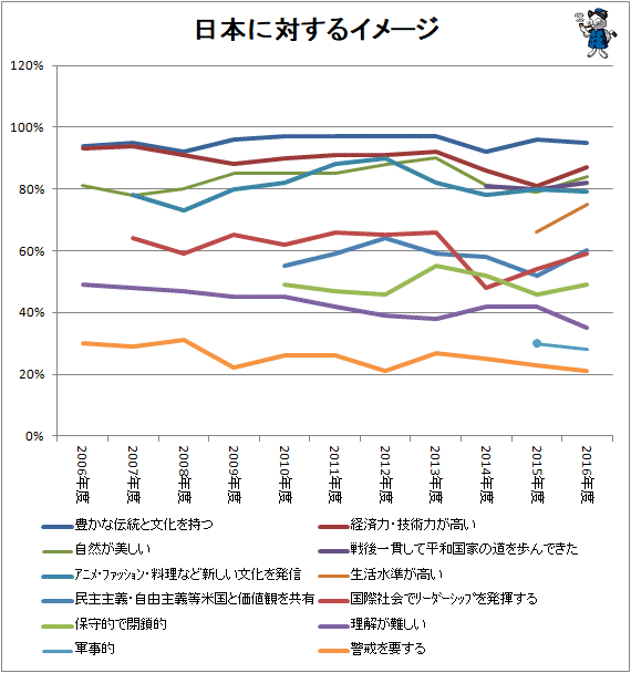 ↑ 日本に対するイメージ(経年)