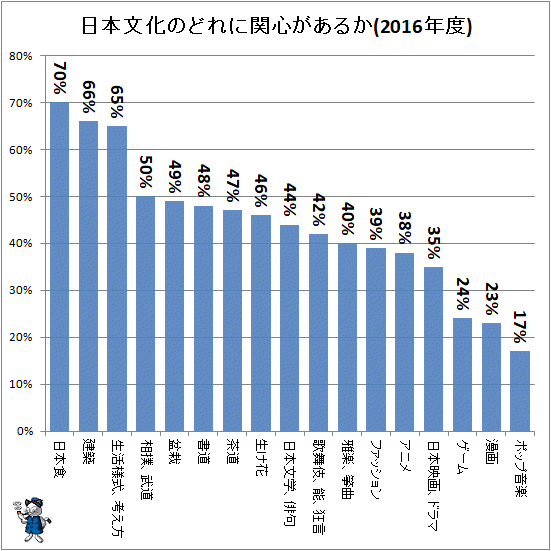 ↑ 日本文化のどれに関心があるか(2016年度)