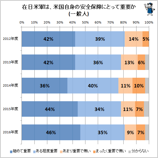 ↑ 在日米軍は、米国自身の安全保障にとって重要か(一般人)