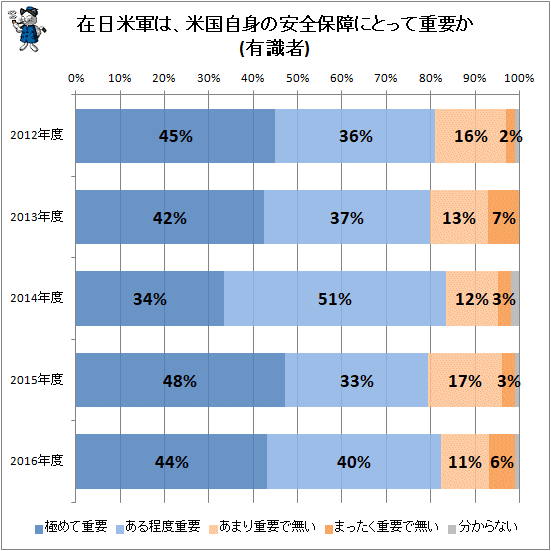 ↑ 在日米軍は、米国自身の安全保障にとって重要か(有識者)