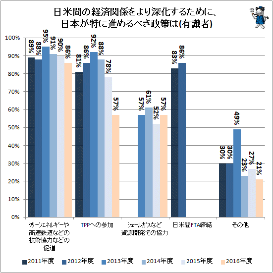 ↑ 日米間の経済関係をより深化するために、日本が特に進めるべき政策は(有識者)