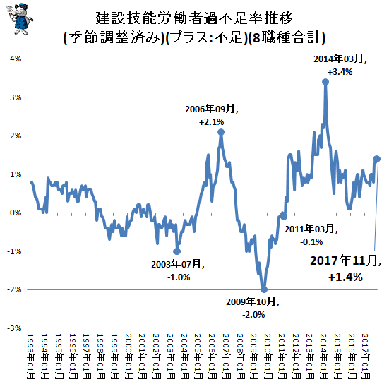 ↑ 建設技能労働者過不足率推移(季節調整済み)(プラス:不足)(8職種合計)