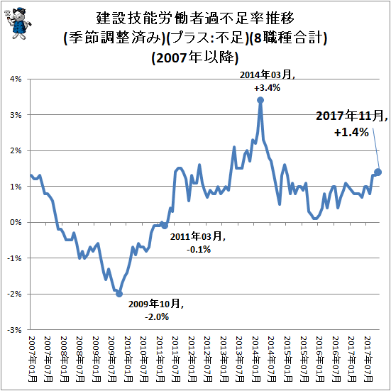 ↑ 建設技能労働者過不足率推移(季節調整済み)(プラス:不足)(8職種合計)(2007年以降)