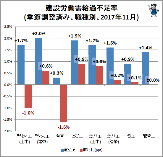 ↑ 建設労働需給過不足率(季節調整済み、職種別、2017年11月)