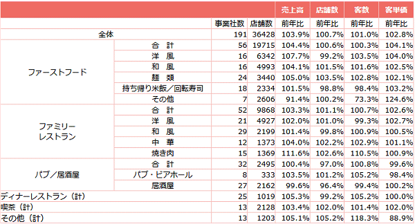 ↑ 外食産業前年同月比・全店データ(2017年11月分)