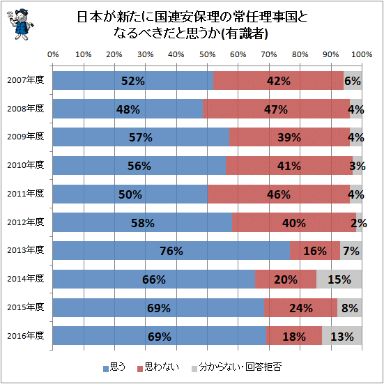 ↑ 日本が新たに国連安保理の常任理事国となるべきだと思うか(有識者)