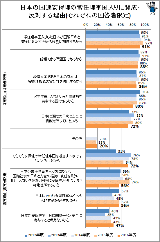 ↑ 日本の国連安保理の常任理事国入りに賛成・反対する理由(それぞれの回答者限定)