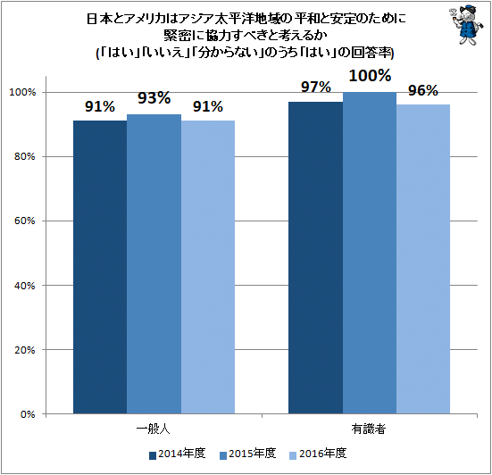 ↑ 日本とアメリカはアジア太平洋地域の平和と安定のために緊密に協力すべきと考えるか(「はい」「いいえ」「分からない」のうち「はい」の回答率)