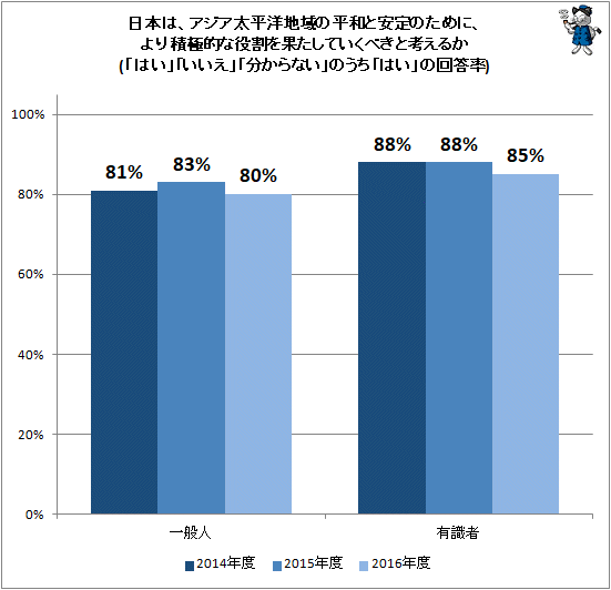 ↑ 日本は、アジア太平洋地域の平和と安定のために、より積極的な役割を果たしていくべきと考えるか(「はい」「いいえ」「分からない」のうち「はい」の回答率)