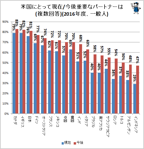 ↑ 米国にとって現在/今後重要なパートナーは(複数回答)(2016年度、一般人)