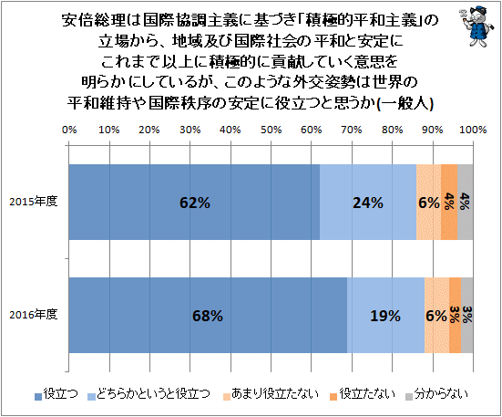 ↑ 安倍総理は国際協調主義に基づき「積極的平和主義」の立場から、地域及び国際社会の平和と安定にこれまで以上に積極的に貢献していく意思を明らかにしているが、このような外交姿勢は世界の平和維持や国際秩序の安定に役立つと思うか(一般人)