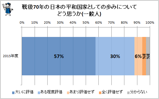 ↑ 戦後70年の日本の平和国家としての歩みについてどう思うか(一般人)
