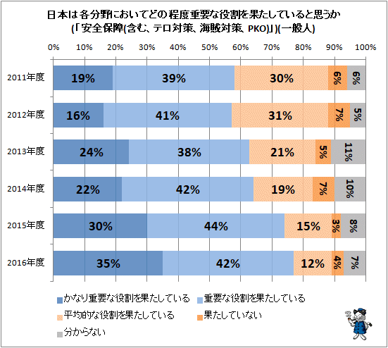 ↑ 日本は各分野においてどの程度重要な役割を果たしていると思うか(「安全保障(含む、テロ対策、海賊対策、PKO)」)(一般人)