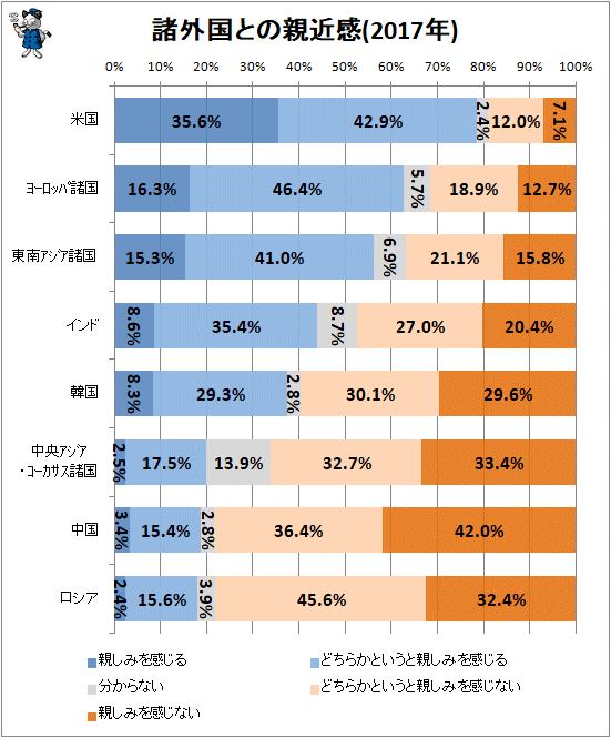 ↑ 諸外国との親近感(2017年)