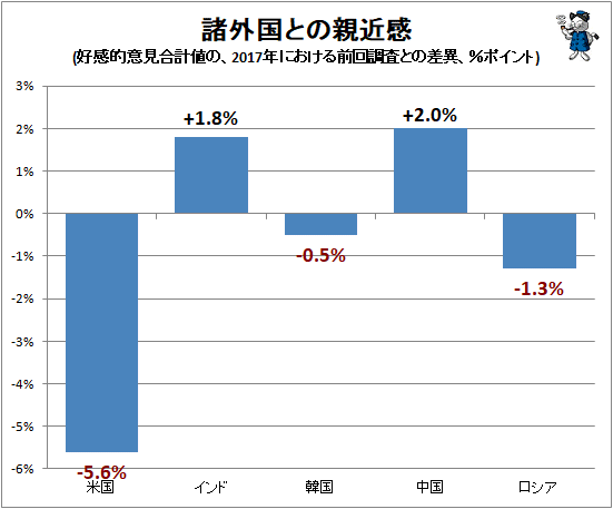 ↑ 諸外国との親近感(好感的意見合計値の、2017年における前回調査との差異)