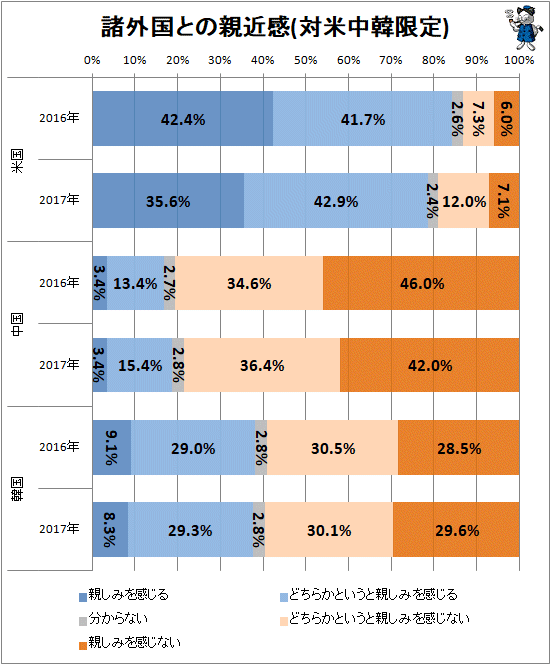 ↑ 諸外国との親近感(対米中韓限定)