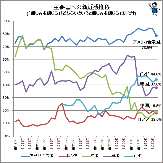 ↑ 主要国への親近感推移(「親しみを感じる」「どちらかというと親しみを感じる」の合計)