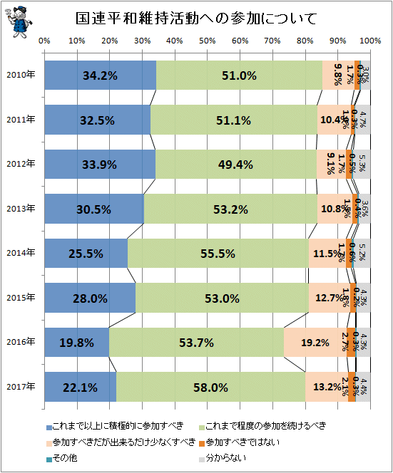 ↑ 国連平和維持活動への参加について