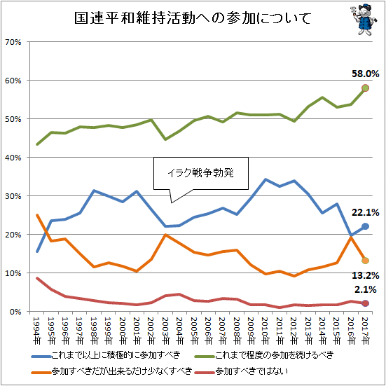 ↑ 国連平和維持活動への参加について(経年推移)