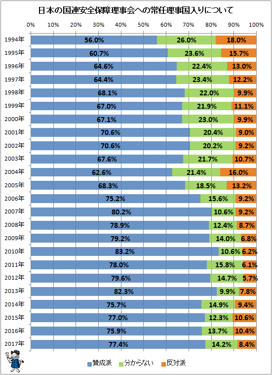 ↑ 日本の国連安全保障理事会への常任理事国入りについて(長期経年推移)