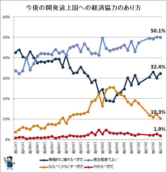 ↑ 今後の開発途上国への経済協力のあり方