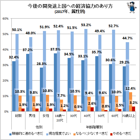 ↑ 今後の開発途上国への経済協力のあり方(2017年、属性別)