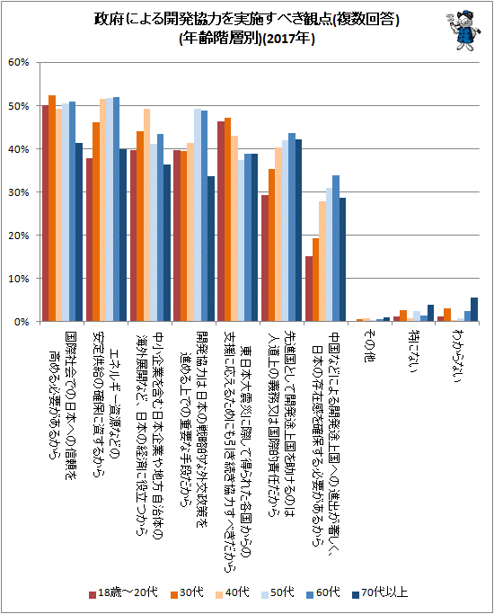 ↑ 政府による開発協力を実施すべき観点(複数回答)(年齢階層別)(2017年)