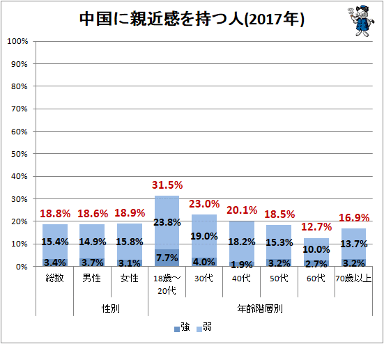 ↑ 中国に親近感を持つ人(2017年)