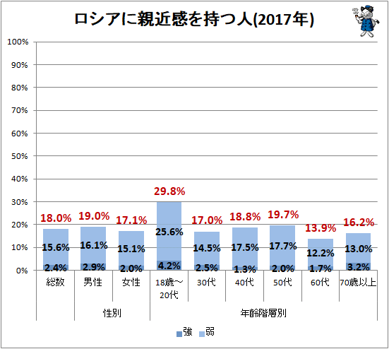 ↑ ロシアに親近感を持つ人(2017年)