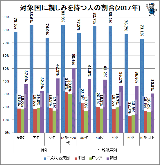 ↑ 対象国に親しみを持つ人の割合(2017年)