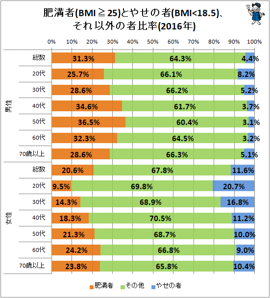 ↑ 肥満者(BMI>=25)とやせの者(BMI<18.5)、それ以外の者比率(2016年)